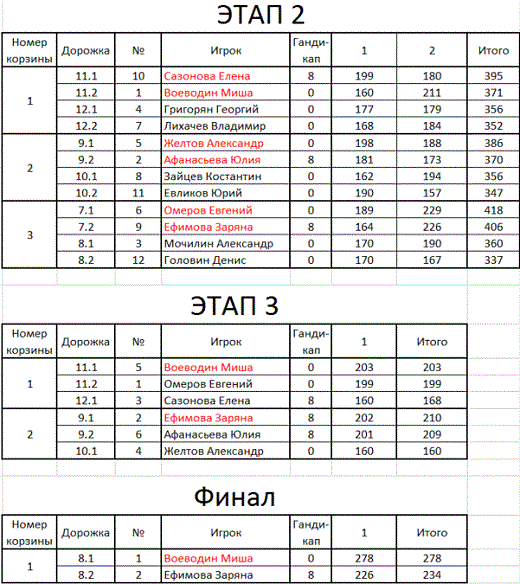 Результаты Индивидуального Кубка Лиги "БАКС 34" / Финалы